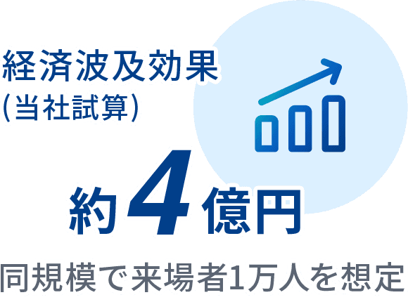 経済波及効果 当社試算 約4億円 同規模で来場者1万人想定